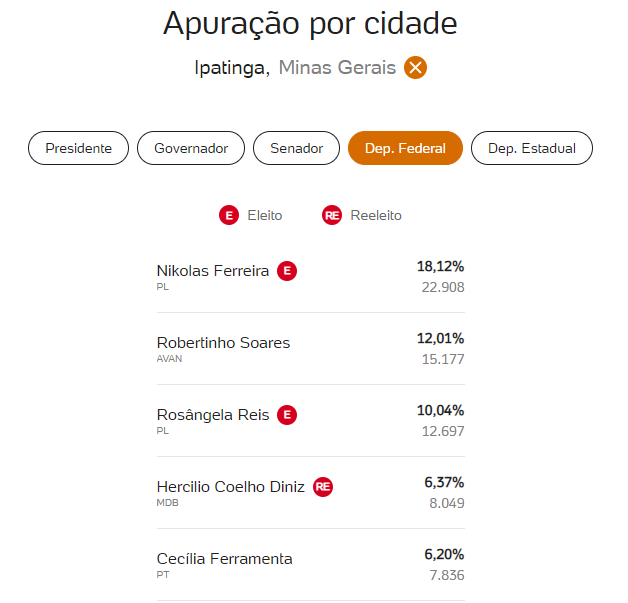 Vale do Aço elege candidatos de outras regiões e fica com apenas 1 representante local