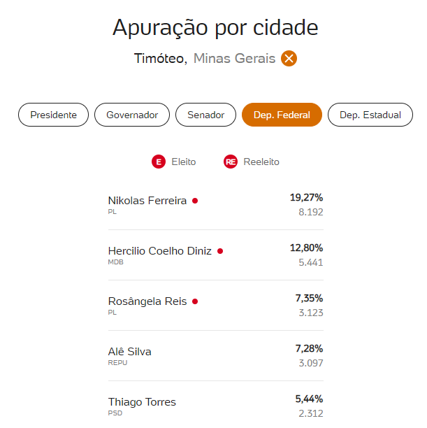 Vale do Aço elege candidatos de outras regiões e fica com apenas 1 representante local