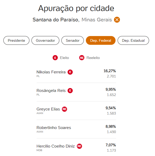 Vale do Aço elege candidatos de outras regiões e fica com apenas 1 representante local