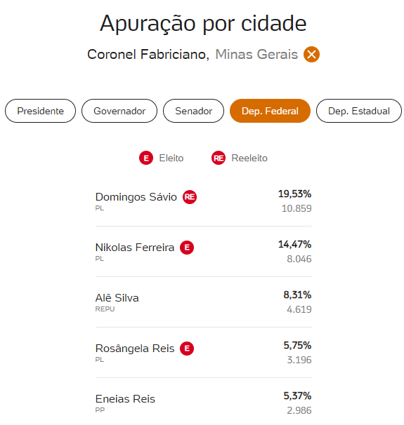 Vale do Aço elege candidatos de outras regiões e fica com apenas 1 representante local